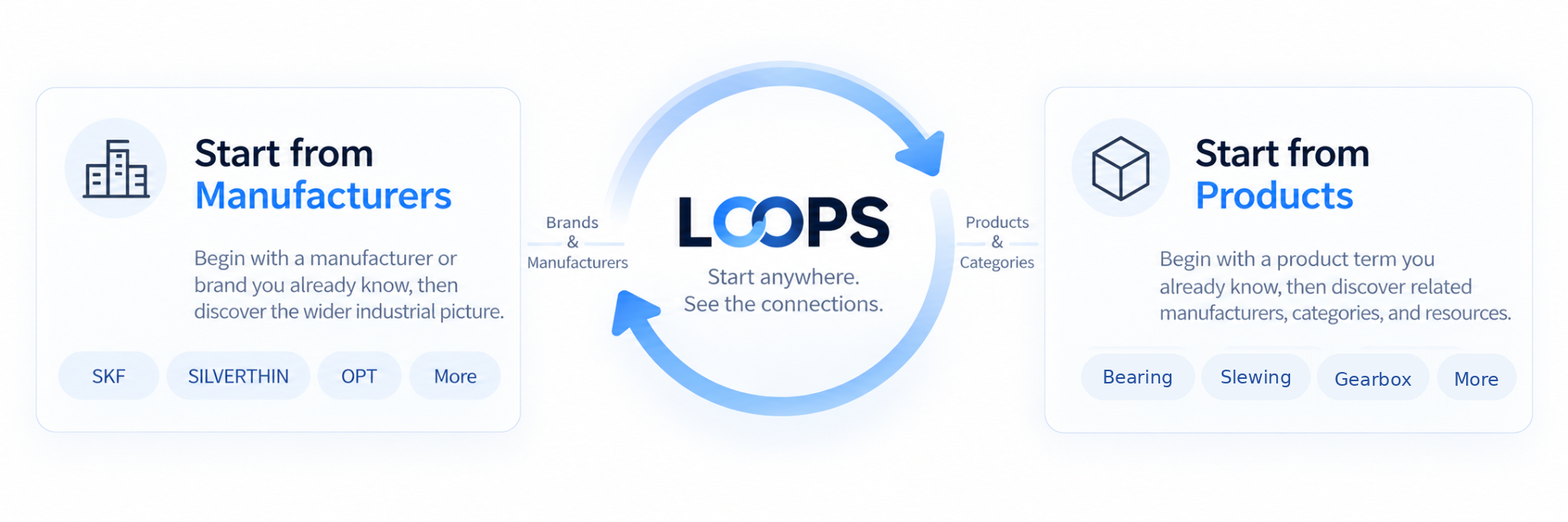 PartLoops connects manufacturers and products. Start anywhere. See the connections.